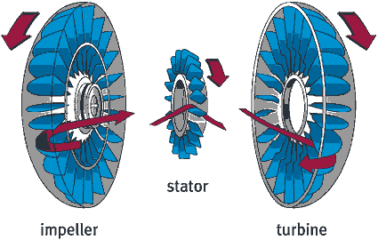 What are Hydraulic Torque Converters? 3 Facts about Torque Converters